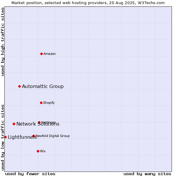 Market position of Automattic Group vs. Network Solutions vs. Lightfunnels