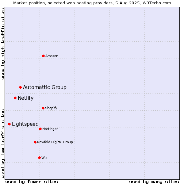 Market position of Automattic Group vs. Netlify vs. Lightspeed