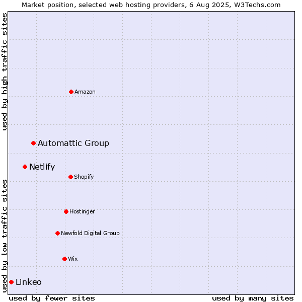 Market position of Automattic Group vs. Netlify vs. Linkeo