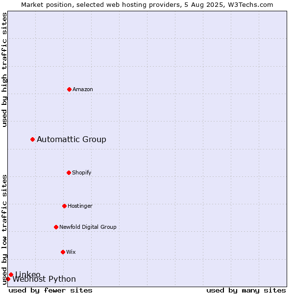 Market position of Automattic Group vs. Linkeo vs. Webhost Python
