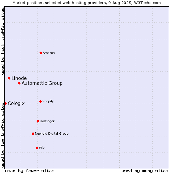 Market position of Automattic Group vs. Linode vs. Cologix