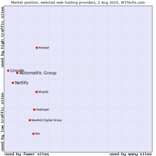 Market position of Automattic Group vs. Netlify vs. Linode
