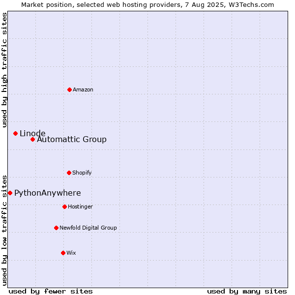 Market position of Automattic Group vs. Linode vs. PythonAnywhere