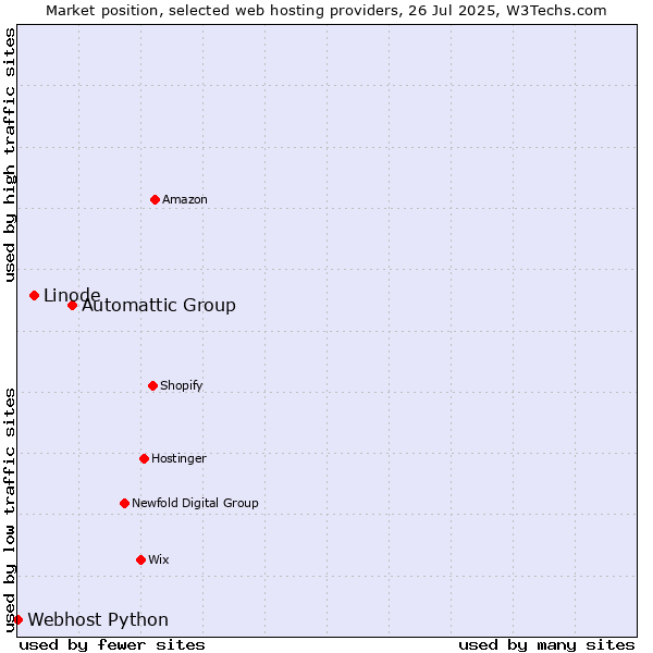 Market position of Automattic Group vs. Linode vs. Webhost Python