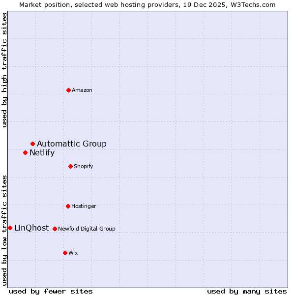 Market position of Automattic Group vs. Netlify vs. LinQhost