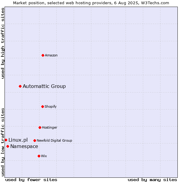 Market position of Automattic Group vs. Namespace vs. Linux.pl