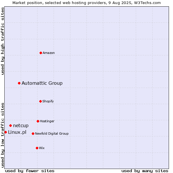 Market position of Automattic Group vs. netcup vs. Linux.pl