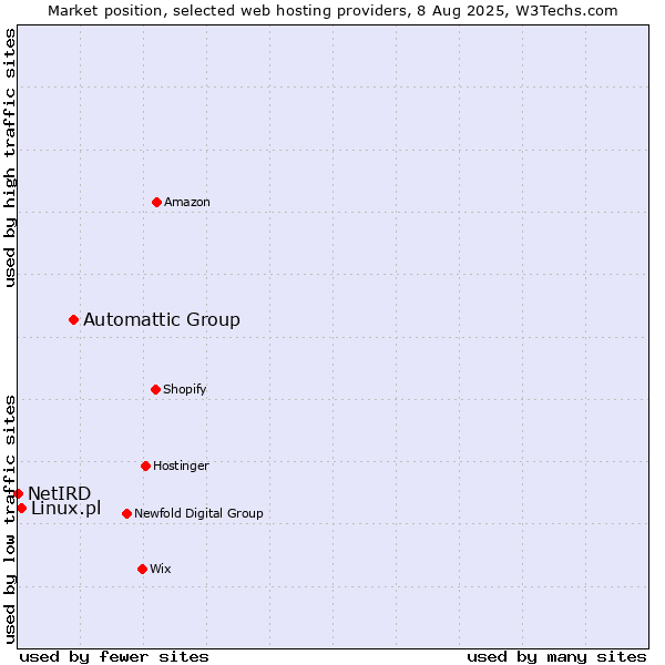 Market position of Automattic Group vs. Linux.pl vs. NetIRD
