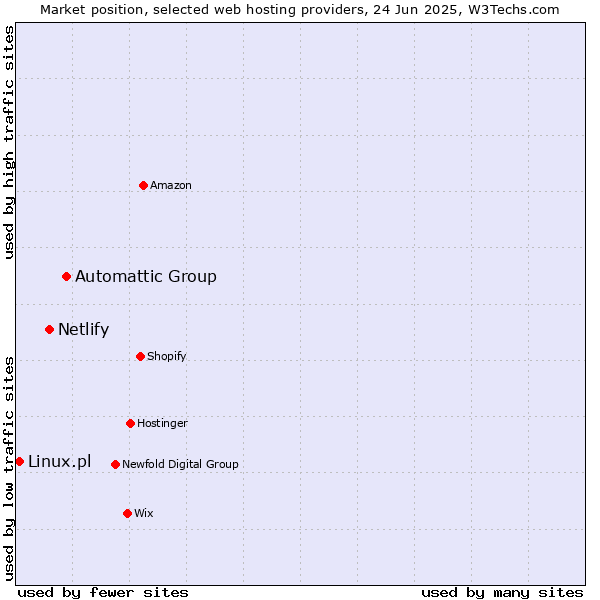 Market position of Automattic Group vs. Netlify vs. Linux.pl
