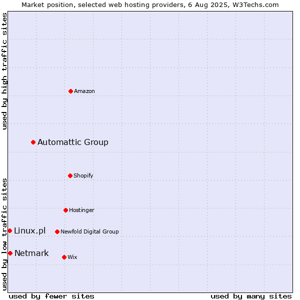 Market position of Automattic Group vs. Netmark vs. Linux.pl