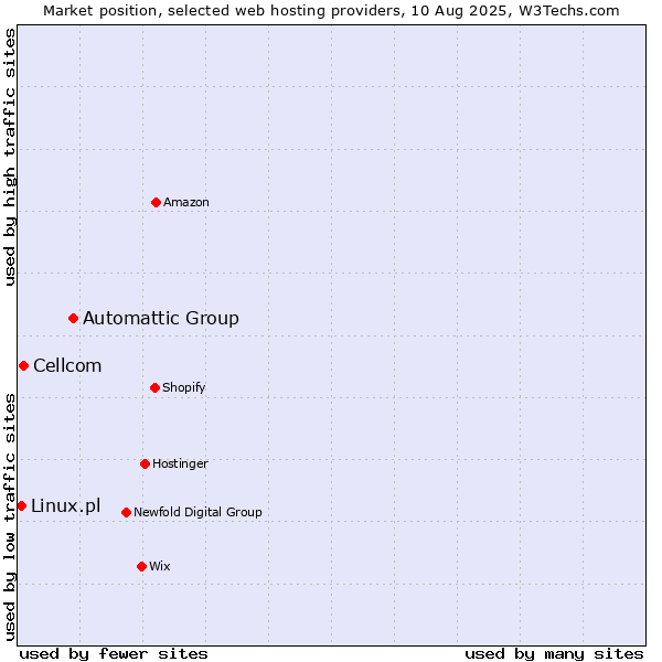 Market position of Automattic Group vs. Cellcom vs. Linux.pl