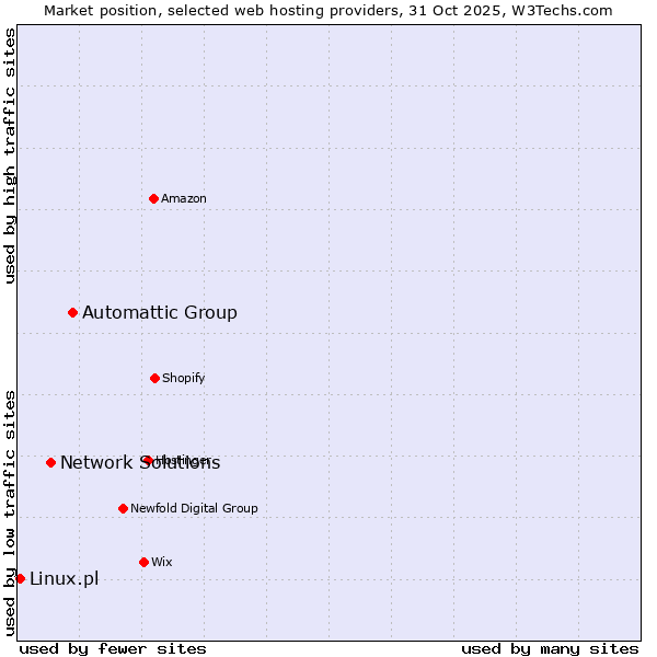 Market position of Automattic Group vs. Network Solutions vs. Linux.pl