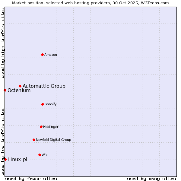 Market position of Automattic Group vs. Linux.pl vs. Octenium