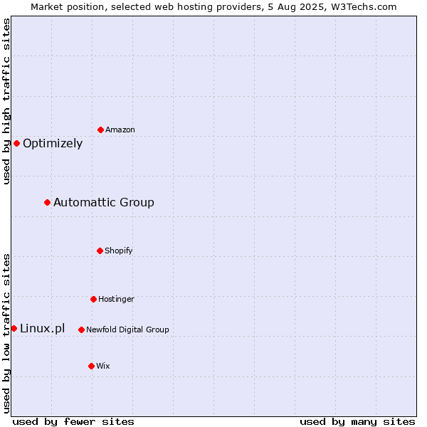 Market position of Automattic Group vs. Optimizely vs. Linux.pl