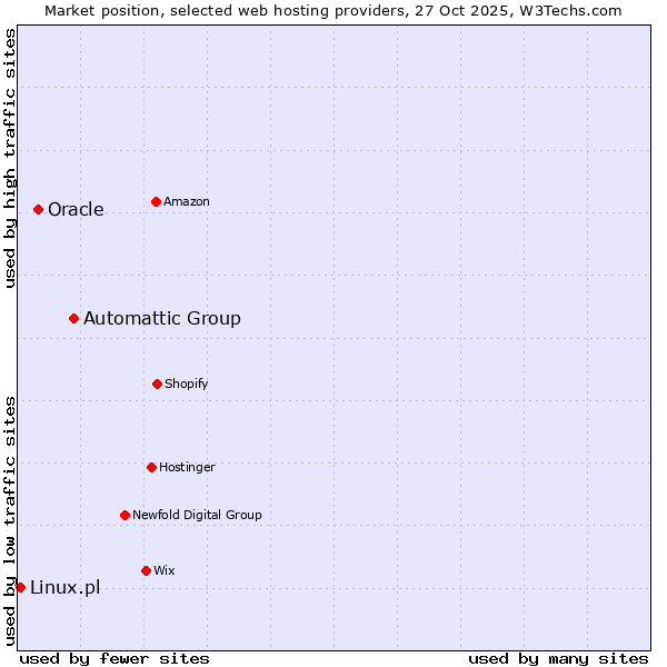 Market position of Automattic Group vs. Oracle vs. Linux.pl