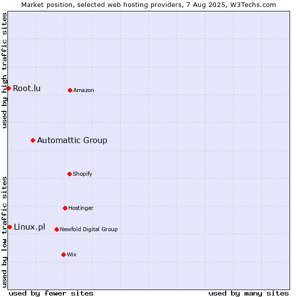 Market position of Automattic Group vs. Linux.pl vs. Root.lu