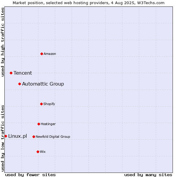 Market position of Automattic Group vs. Tencent vs. Linux.pl