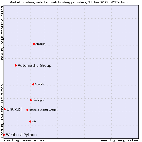 Market position of Automattic Group vs. Linux.pl vs. Webhost Python