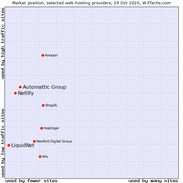 Market position of Automattic Group vs. Netlify vs. LiquidNet