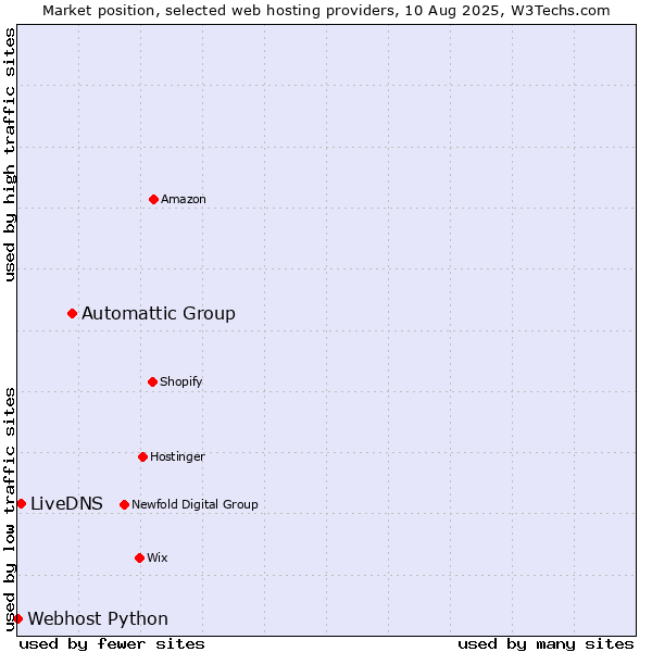 Market position of Automattic Group vs. LiveDNS vs. Webhost Python
