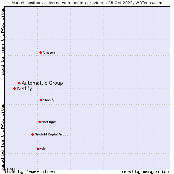 Market position of Automattic Group vs. Netlify vs. LMT