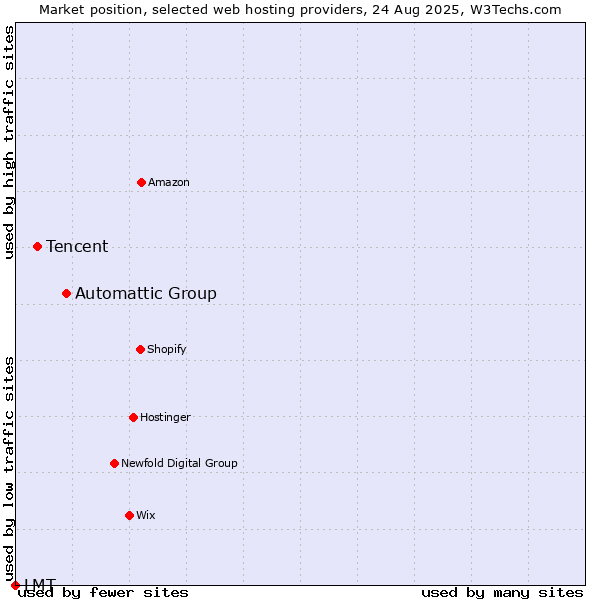 Market position of Automattic Group vs. Tencent vs. LMT