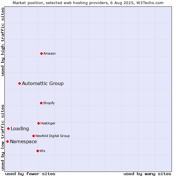Market position of Automattic Group vs. Loading vs. Namespace