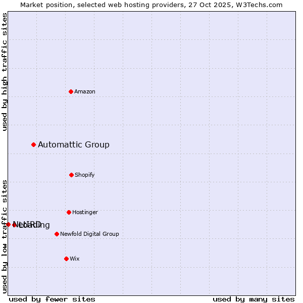 Market position of Automattic Group vs. Loading vs. NetIRD