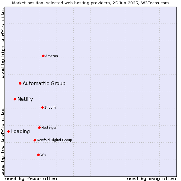 Market position of Automattic Group vs. Netlify vs. Loading