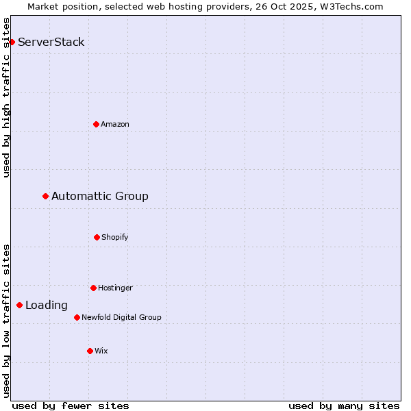 Market position of Automattic Group vs. Loading vs. ServerStack