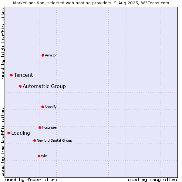 Market position of Automattic Group vs. Tencent vs. Loading