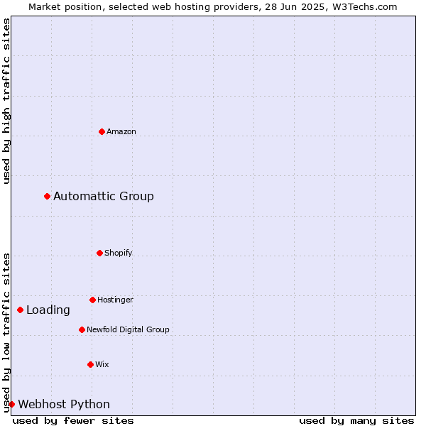 Market position of Automattic Group vs. Loading vs. Webhost Python