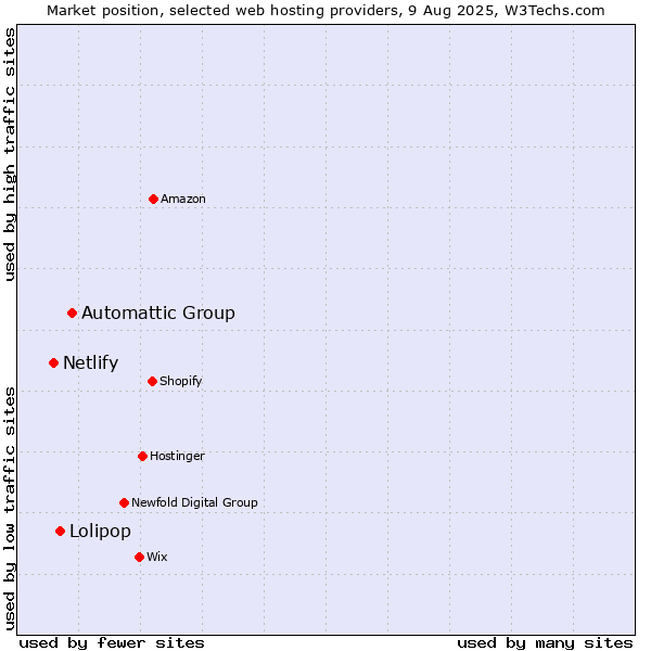 Market position of Automattic Group vs. Lolipop vs. Netlify