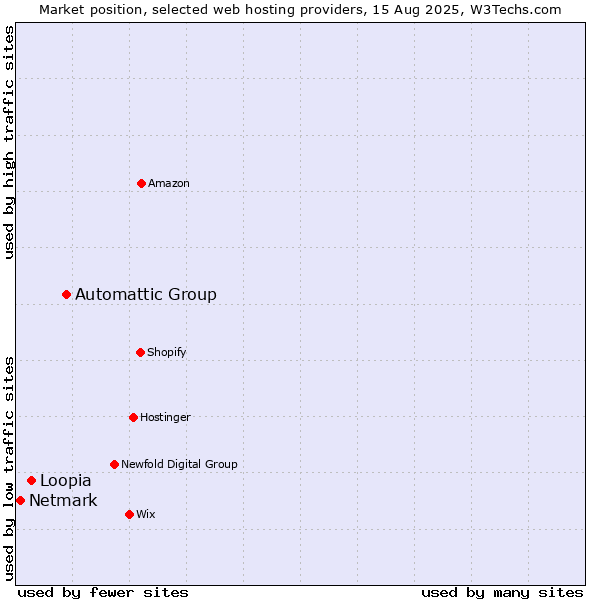 Market position of Automattic Group vs. Loopia vs. Netmark