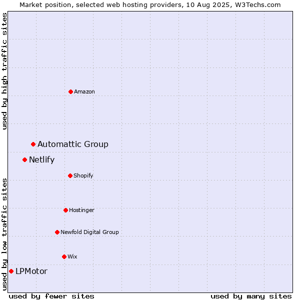 Market position of Automattic Group vs. Netlify vs. LPMotor