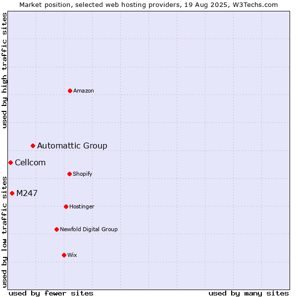 Market position of Automattic Group vs. M247 vs. Cellcom