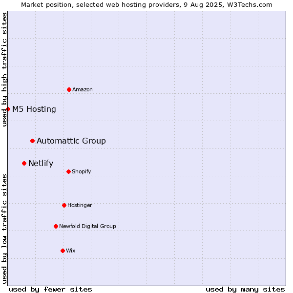 Market position of Automattic Group vs. Netlify vs. M5 Hosting