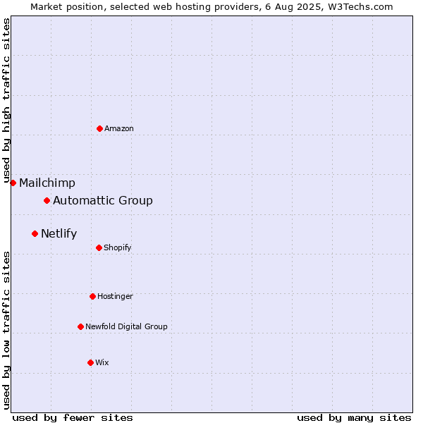 Market position of Automattic Group vs. Netlify vs. Mailchimp