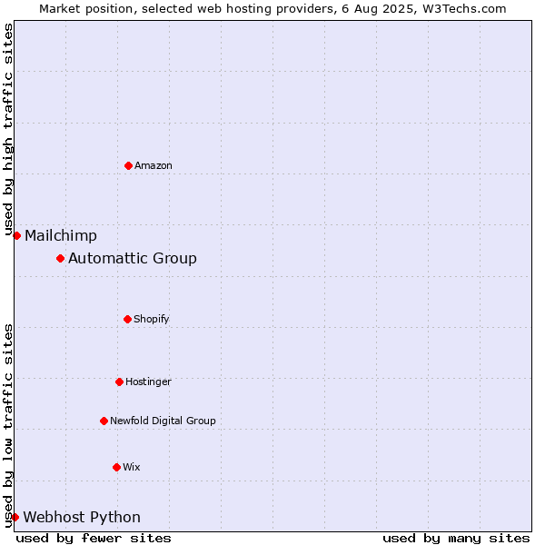 Market position of Automattic Group vs. Mailchimp vs. Webhost Python