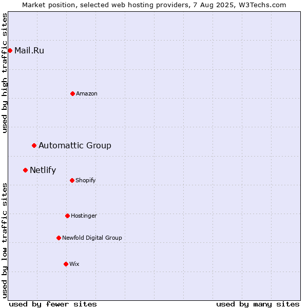 Market position of Automattic Group vs. Netlify vs. Mail.Ru