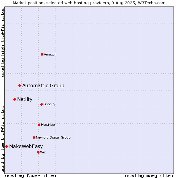 Market position of Automattic Group vs. Netlify vs. MakeWebEasy