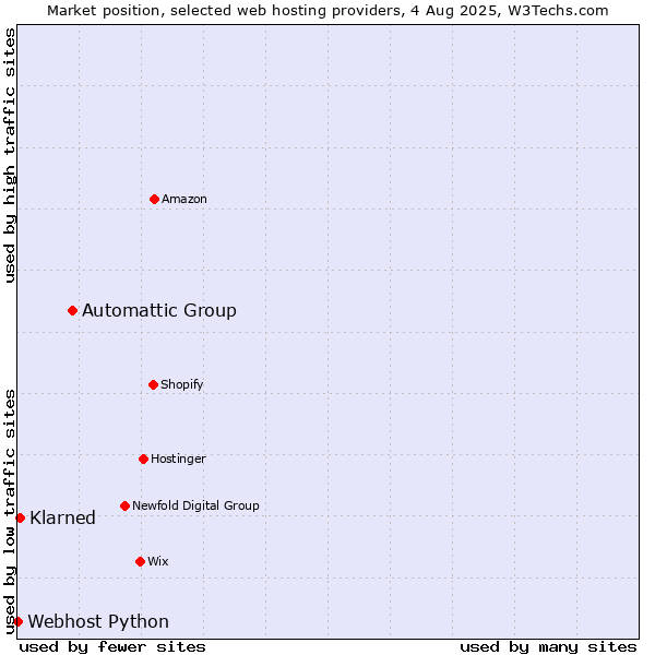 Market position of Automattic Group vs. Klarned vs. Webhost Python