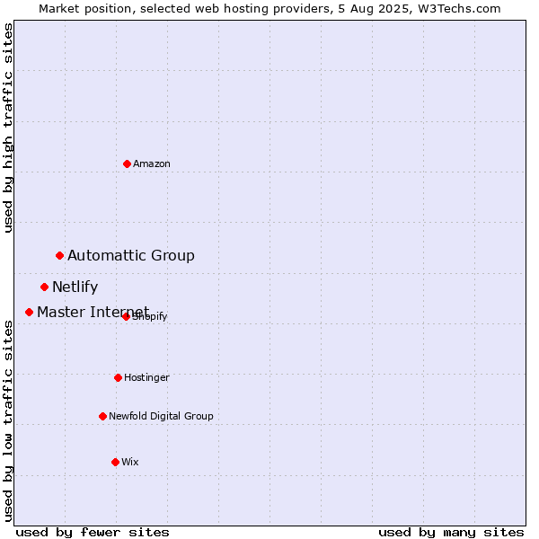 Market position of Automattic Group vs. Netlify vs. Master Internet