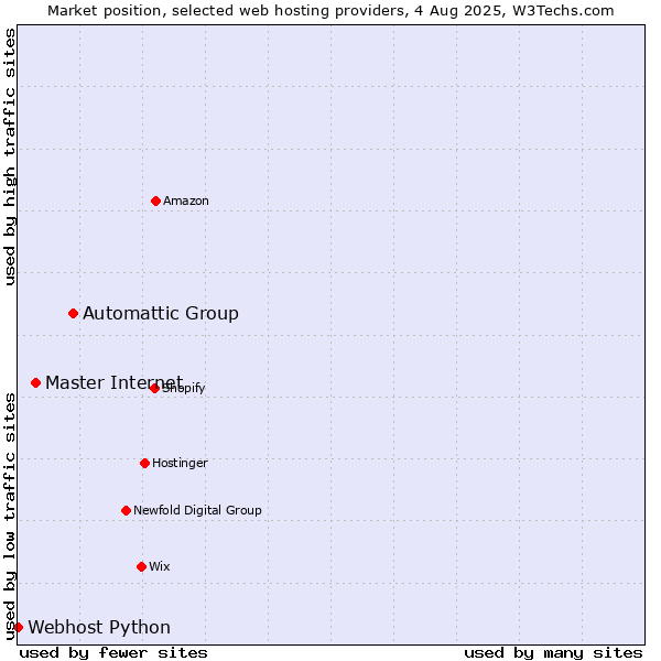 Market position of Automattic Group vs. Master Internet vs. Webhost Python