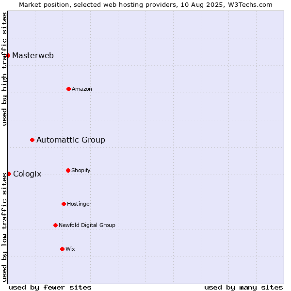 Market position of Automattic Group vs. Cologix vs. Masterweb