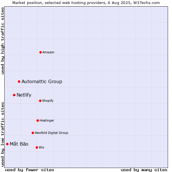 Market position of Automattic Group vs. Netlify vs. Mắt Bão