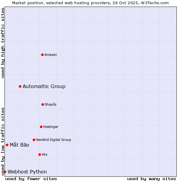 Market position of Automattic Group vs. Mắt Bão vs. Webhost Python