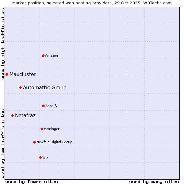 Market position of Automattic Group vs. Netafraz vs. Maxcluster