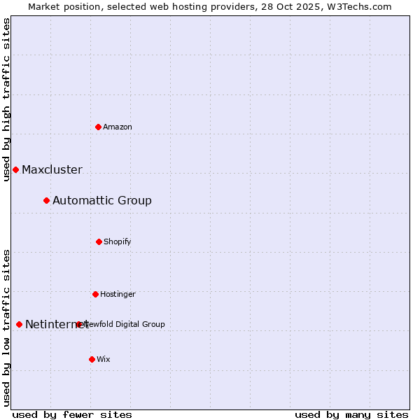Market position of Automattic Group vs. Netinternet vs. Maxcluster