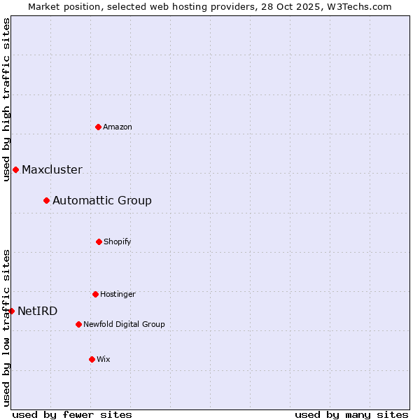 Market position of Automattic Group vs. Maxcluster vs. NetIRD
